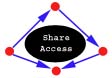 Share/Access
